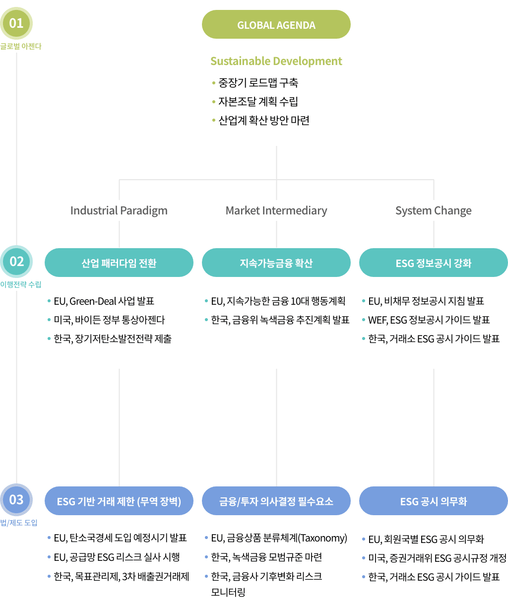 글로벌 ESG 동향