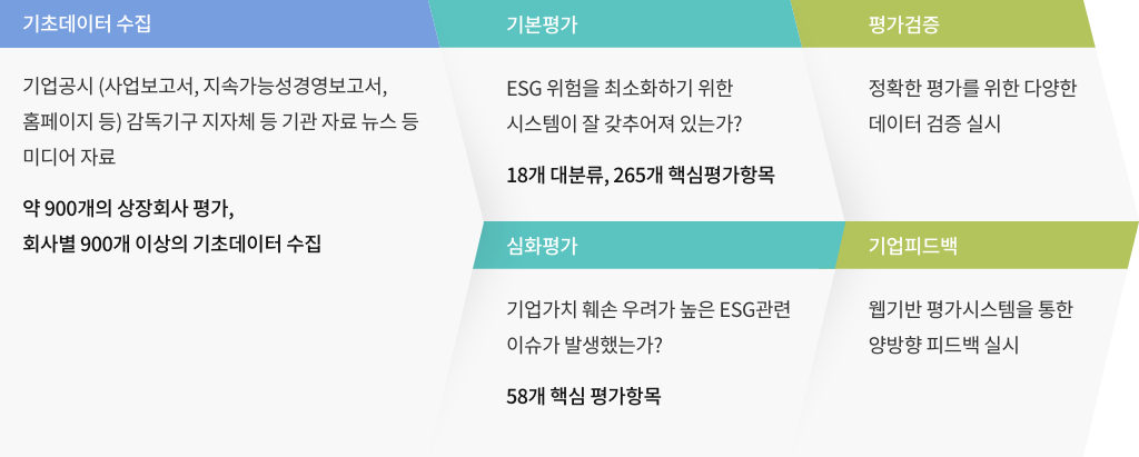 글로벌 ESG 동향