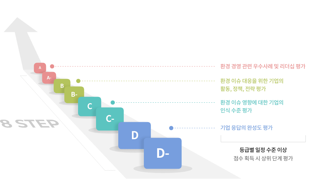 평가 등급